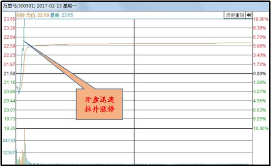 炒股技巧与方法「中国石化股票」哪些涨停可以追？如何掘金年报行情？