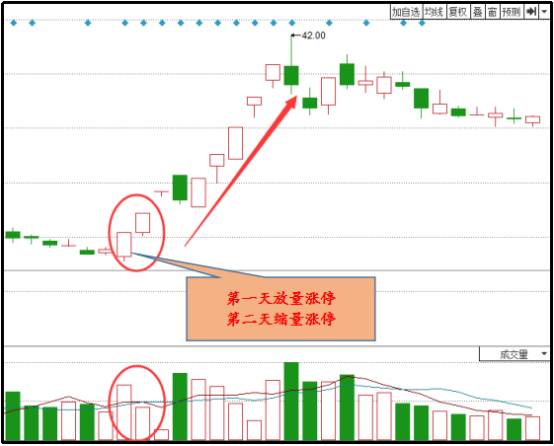 炒股技巧与方法「中国石化股票」哪些涨停可以追？如何掘金年报行情？