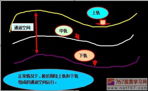 布林线BOLL指标
