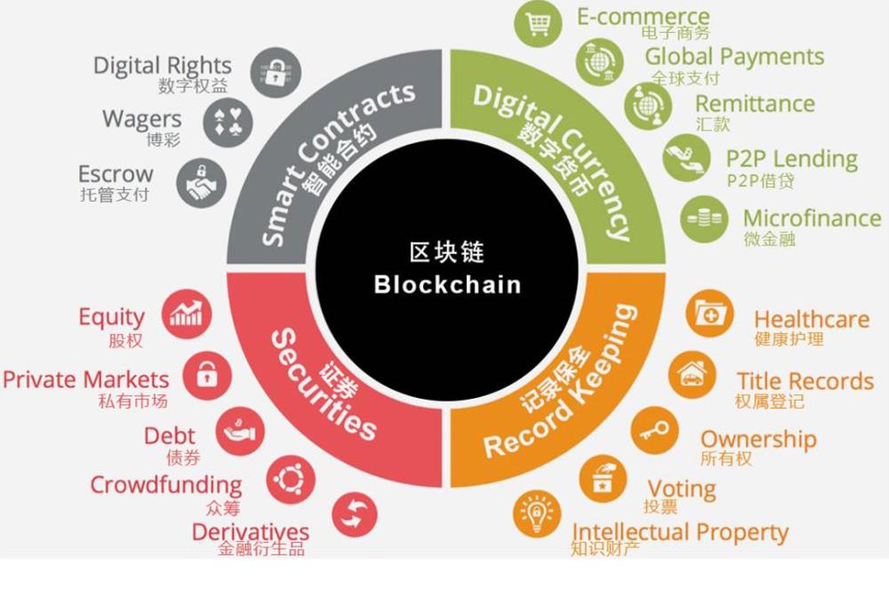 对于区块链要有信心 因央行已经全面介入