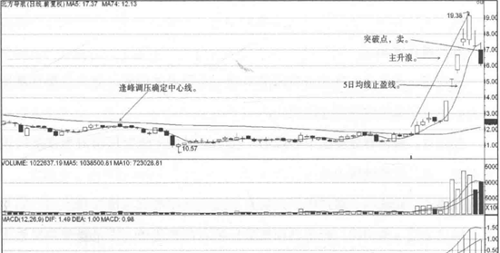 技术指标均线战法