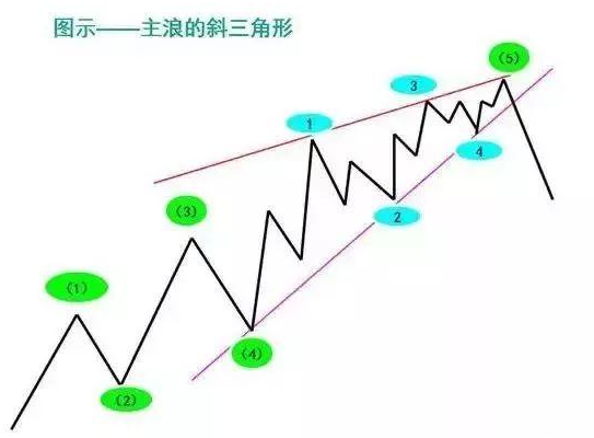 波浪理论