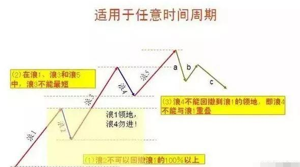 波浪理论