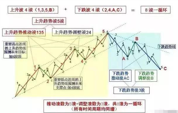 波浪理论